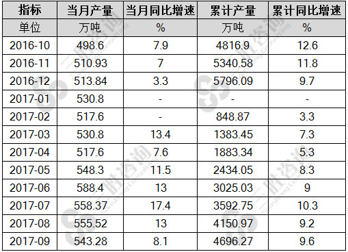 铝材产量