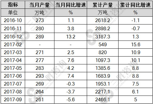 原铝(电解铝)产量