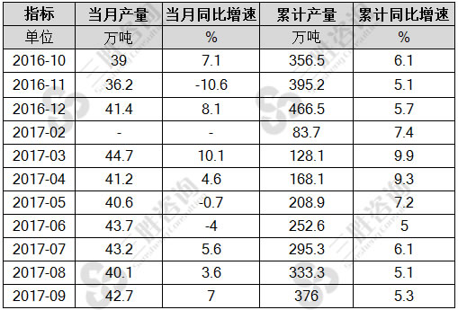铅产量