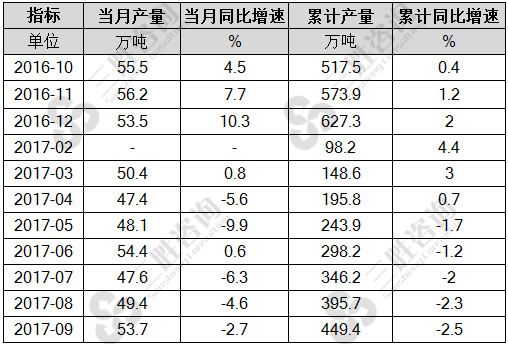 锌产量