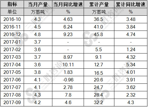 工业锅炉产量