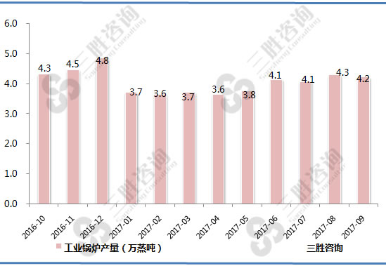 工业锅炉产量