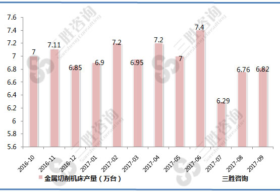 金属切削机床产量