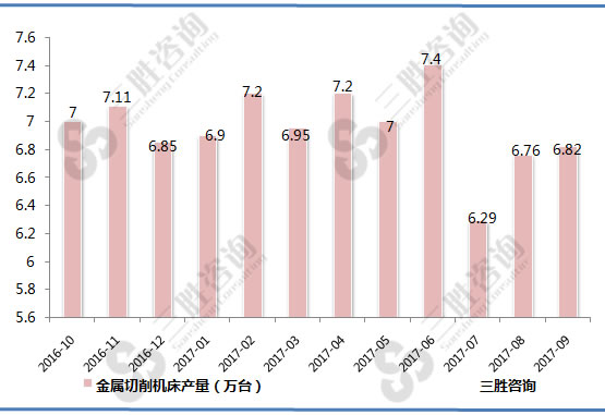 金属切削机床产量