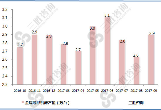 金属成形机床产量