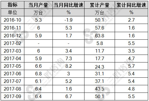 电梯、自动扶梯及升降机产量
