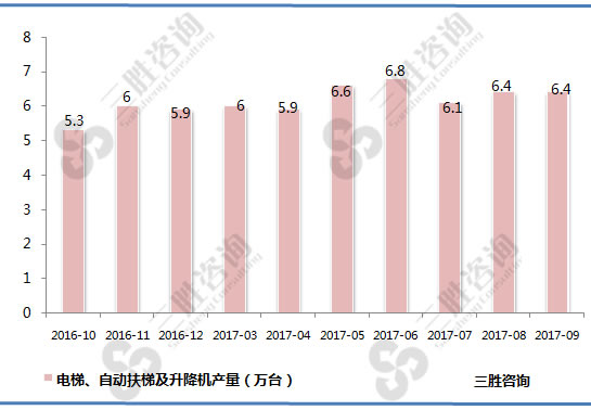 电梯、自动扶梯及升降机产量