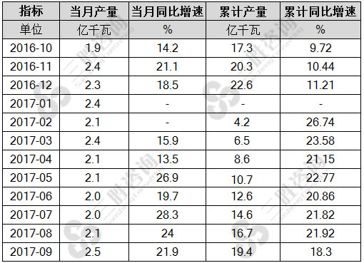 发动机产量