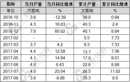 电站锅炉产量