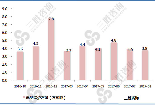 电站锅炉产量