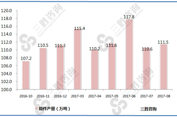 锻件产量