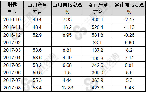 减速机产量