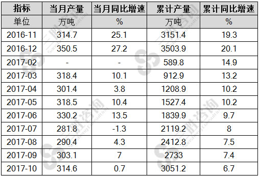 液化石油气