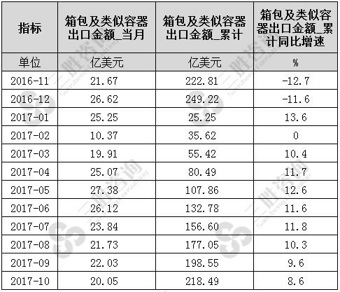 箱包及类似容器