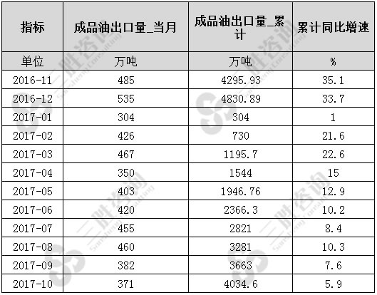成品油