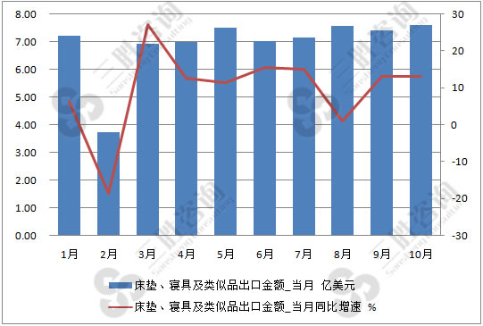 床垫