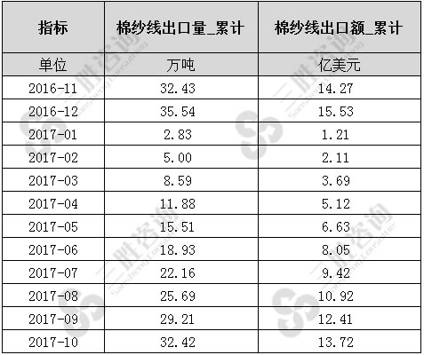 棉纱线