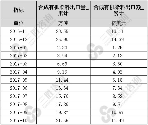 合成有机染料