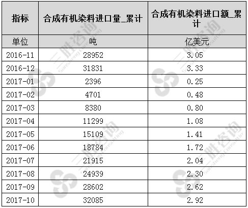 合成有机染料