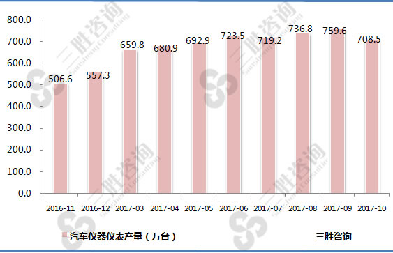 汽车仪器仪表