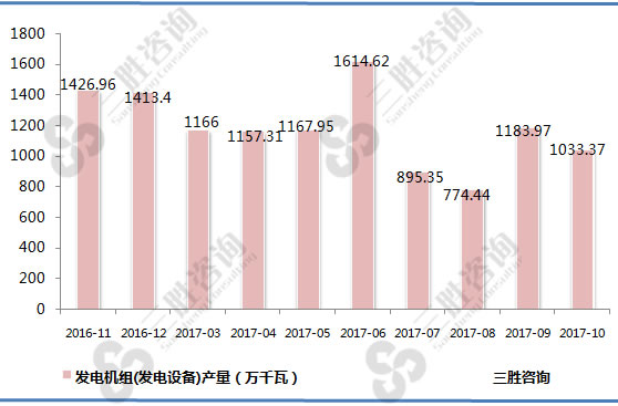 发电机组