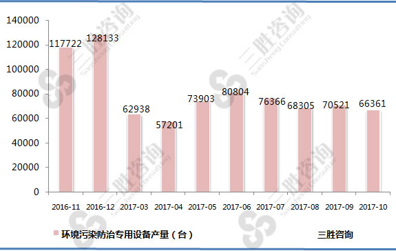 环境污染防治专用设备
