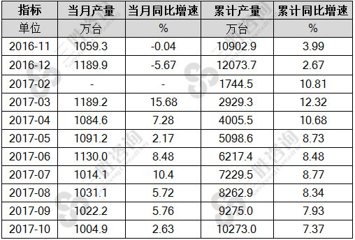 泵产量