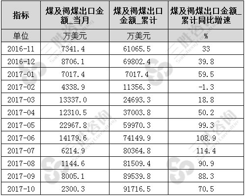 煤及褐煤