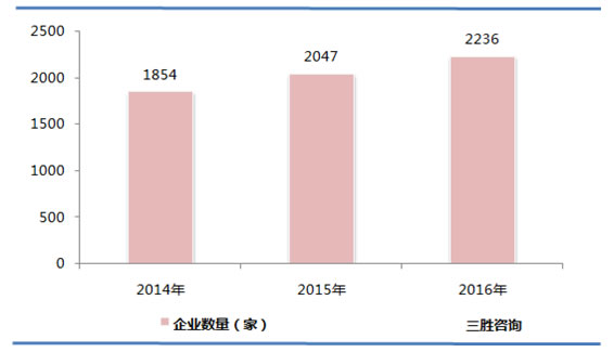 中国会展行业企业数量分析