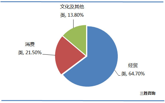 中国会展行业企业数量分析