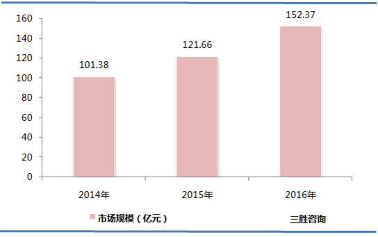 自动化立体仓库行业市场规模