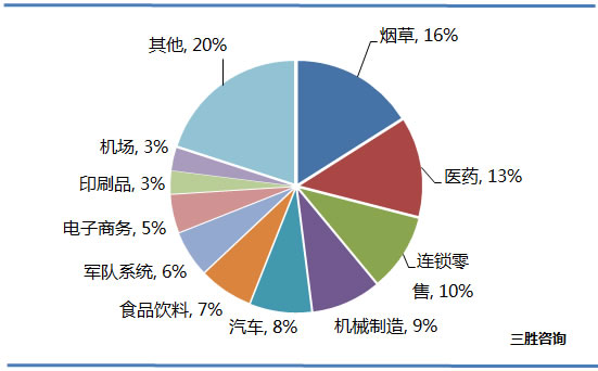 自动化仓库行业下游