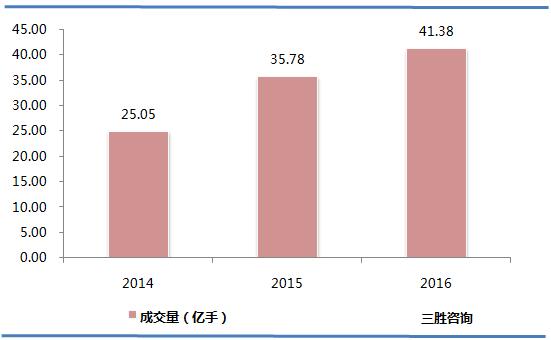 期货市场成交量