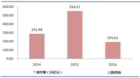 期货成交额