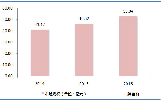 中国辣椒油树脂行业市场规模