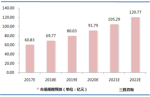 辣椒油树脂市场规模预测
