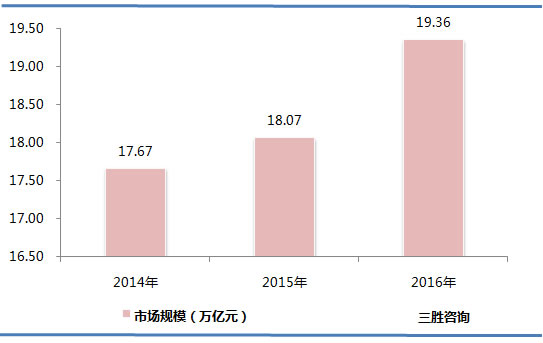 中国建筑工程行业市场规模