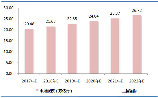 建筑工程行业市场规模预测