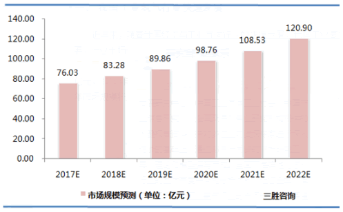 工业氢气市场规模预测