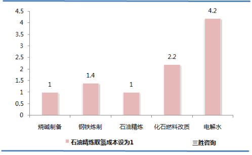 制氢方式成本对比