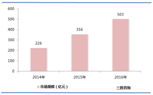 汽车自动驾驶市场规模