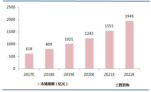 汽车自动驾驶市场规模