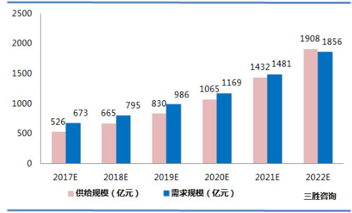 自动驾驶供需平衡