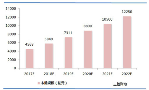 云计算市场规模预测