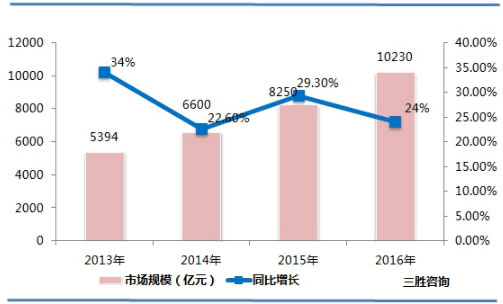 物联网市场规模及增长情况