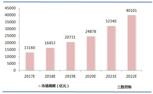 物联网市场规模预测