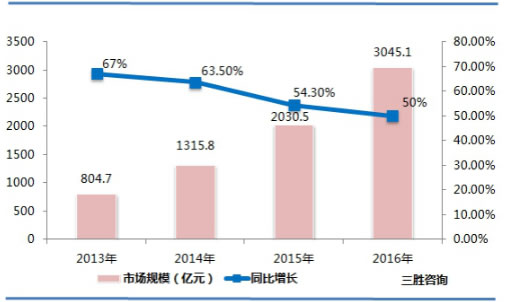 云计算市场规模及增长情况