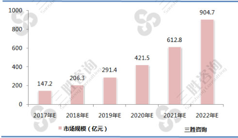 中国IPS细胞行业市场规模预测