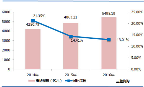 中国安全行业市场规模分析