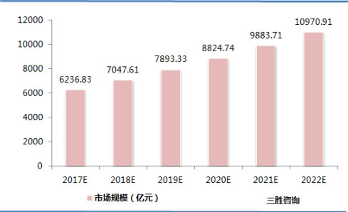 中国安全行业市场规模预测